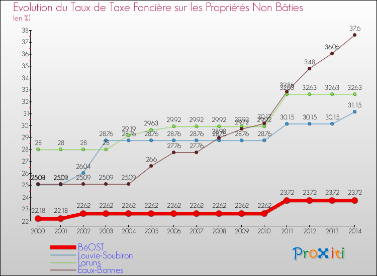 Evolution du taux de la taxe foncière sur les immeubles et terrains non batis pour BéOST et les communes proches de 2000 à 2014 Comparaison des taux de la taxe foncière sur les immeubles et terrains non batis pour BéOST et les communes voisines de 2000 à 2014