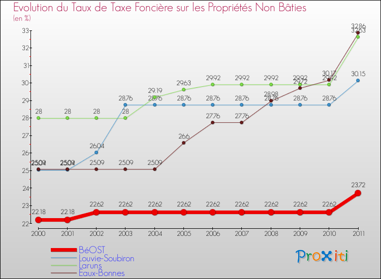 Evolution du taux de la taxe foncière sur les immeubles et terrains non batis pour BéOST et les communes proches Comparaison des taux de la taxe foncière sur les immeubles et terrains non batis pour BéOST et les communes voisines