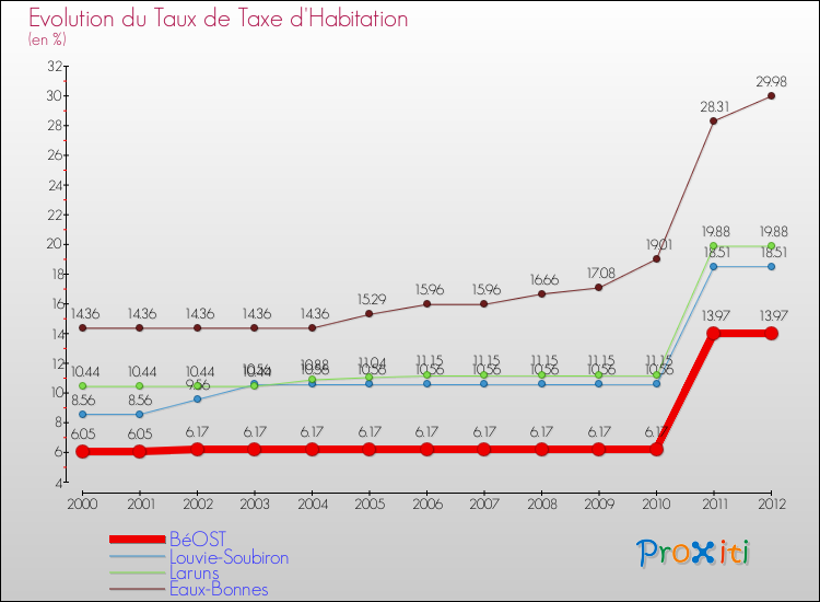 Evolution du taux de la taxe d'habitation pour BéOST et les communes proches Comparaison des taux de la taxe d'habitation pour BéOST et les communes voisines