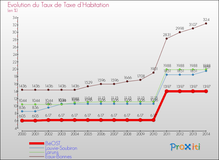 Evolution du taux de la taxe d'habitation pour BéOST et les communes proches de 2000 à 2014 Comparaison des taux de la taxe d'habitation pour BéOST et les communes voisines de 2000 à 2014