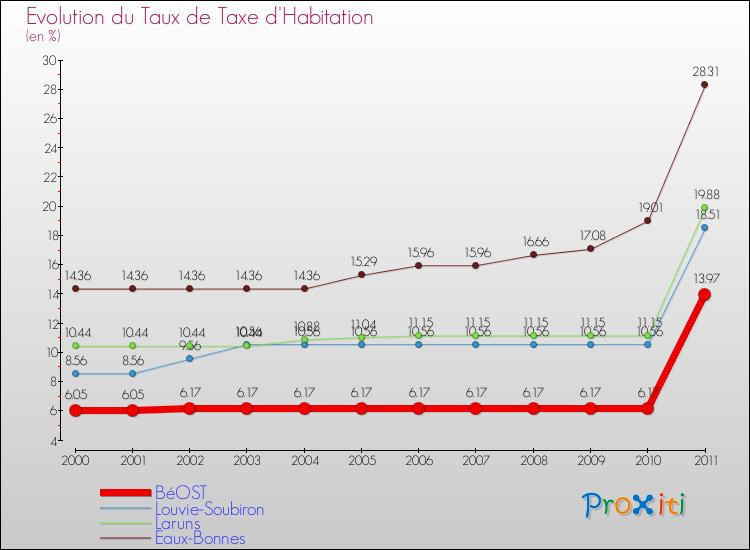 Evolution du taux de la taxe d'habitation pour BéOST et les communes proches Comparaison des taux de la taxe d'habitation pour BéOST et les communes voisines