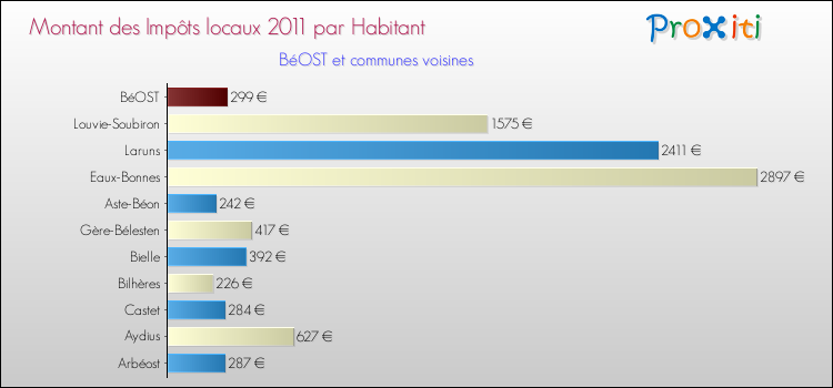 Montant des impôts locaux par Habitant pour BéOST et les communes proches Comparaison des impôts locaux par habitant pour BéOST et les communes voisines