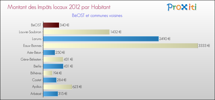 Montant des impôts locaux par Habitant pour BéOST et les communes proches Comparaison des impôts locaux par habitant pour BéOST et les communes voisines
