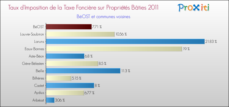 Taux d'imposition de la taxe foncière sur le bati 2011 pour BéOST et les communes proches Comparaison des taux d'imposition de la taxe foncière sur le bati 2011 pour BéOST et les communes voisines