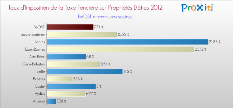 Taux d'imposition de la taxe foncière sur le bati 2012 pour BéOST et les communes proches Comparaison des taux d'imposition de la taxe foncière sur le bati 2012 pour BéOST et les communes voisines
