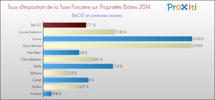 Taux d'imposition de la taxe foncière sur le bati 2014 pour BéOST et les communes proches Comparaison des taux d'imposition de la taxe foncière sur le bati 2014 pour BéOST et les communes voisines