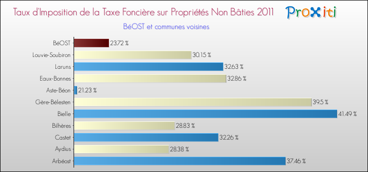Taux d'imposition de la taxe foncière sur les immeubles et terrains non batis 2011 pour BéOST et les communes proches Comparaison des taux d'imposition de la taxe foncière sur les immeubles et terrains non batis 2011 pour BéOST et les communes voisines