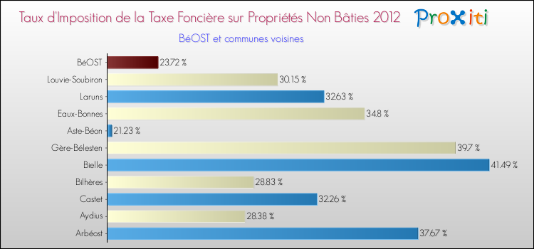 Taux d'imposition de la taxe foncière sur les immeubles et terrains non batis 2012 pour BéOST et les communes proches Comparaison des taux d'imposition de la taxe foncière sur les immeubles et terrains non batis 2012 pour BéOST et les communes voisines