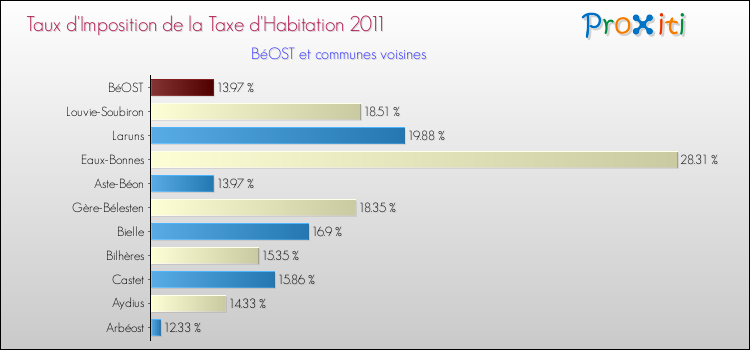 Taux d'imposition de la taxe d'habitation 2011 pour BéOST et les communes proches Comparaison des taux d'imposition de la taxe d'habitation 2011 pour BéOST et les communes voisines