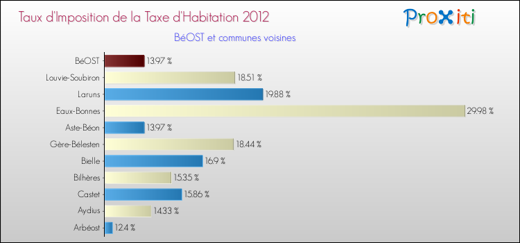 Taux d'imposition de la taxe d'habitation 2012 pour BéOST et les communes proches Comparaison des taux d'imposition de la taxe d'habitation 2012 pour BéOST et les communes voisines