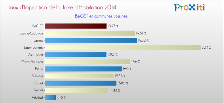 Taux d'imposition de la taxe d'habitation 2014 pour BéOST et les communes proches Comparaison des taux d'imposition de la taxe d'habitation 2014 pour BéOST et les communes voisines