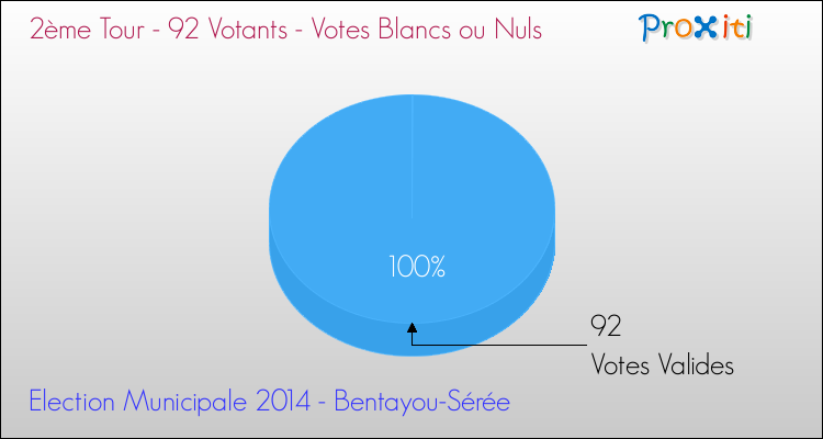 Votes blancs ou nuls au 2ème Tour des Elections Municipales 2014 de la commune de Bentayou-Sérée Elections Municipales 2014 - Votes blancs ou nuls au 2ème Tour pour la commune de Bentayou-Sérée