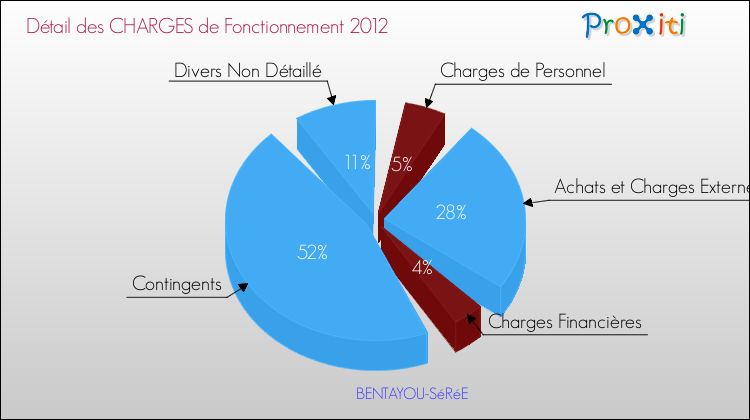 Décomposition des Charges de Fonctionnement 2012 de la commune de BENTAYOU-SéRéE Charges de Fonctionnement 2012 pour la commune de BENTAYOU-SéRéE