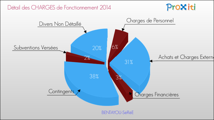 Décomposition des Charges de Fonctionnement 2014 de la commune de BENTAYOU-SéRéE Charges de Fonctionnement 2014 pour la commune de BENTAYOU-SéRéE