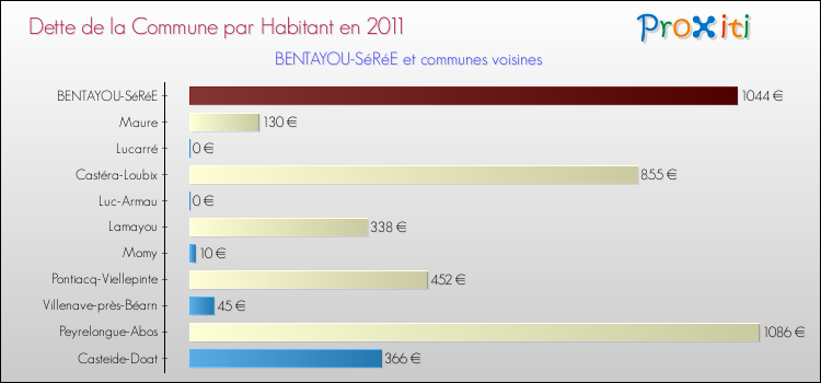 Dette par habitant de la commune en 2011 pour BENTAYOU-SéRéE et les communes proches Comparaison de la dette par habitant de la commune en 2011 pour BENTAYOU-SéRéE et les communes voisines
