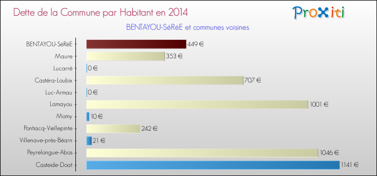 Dette par habitant de la commune en 2014 pour BENTAYOU-SéRéE et les communes proches Comparaison de la dette par habitant de la commune en 2014 pour BENTAYOU-SéRéE et les communes voisines