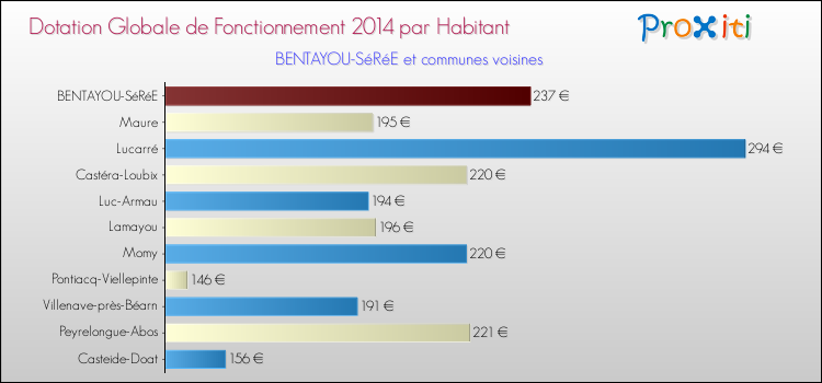 Montant des dotations globales de fonctionnement DGF par Habitant pour BENTAYOU-SéRéE et les communes proches en 2014. Comparaison des des dotations globales de fonctionnement DGF par habitant pour BENTAYOU-SéRéE et les communes voisines en 2014.