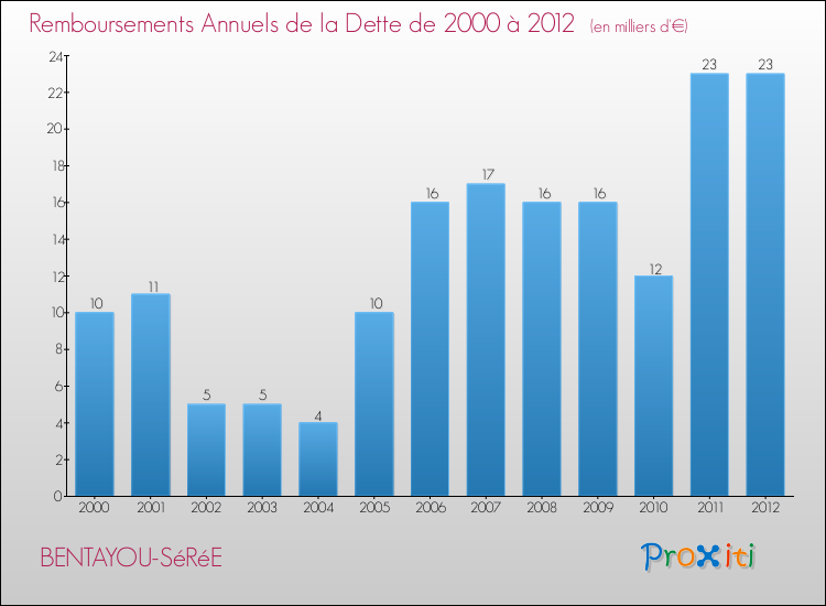 Evolution de l'annuité de la dette pour la commune de BENTAYOU-SéRéE de 2000 à 2012 Annuités de la dette pour BENTAYOU-SéRéE de 2000 à 2012