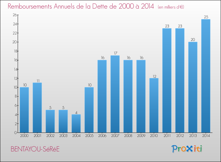 Evolution de l'annuité de la dette pour la commune de BENTAYOU-SéRéE de 2000 à 2014 Annuités de la dette pour BENTAYOU-SéRéE de 2000 à 2014