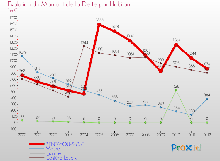 Evolution de la dette par habitant pour la commune de BENTAYOU-SéRéE et les communes proches de 2000 à 2012 Comparaison de la dette par habitant pour BENTAYOU-SéRéE et les communes voisines de 2000 à 2012