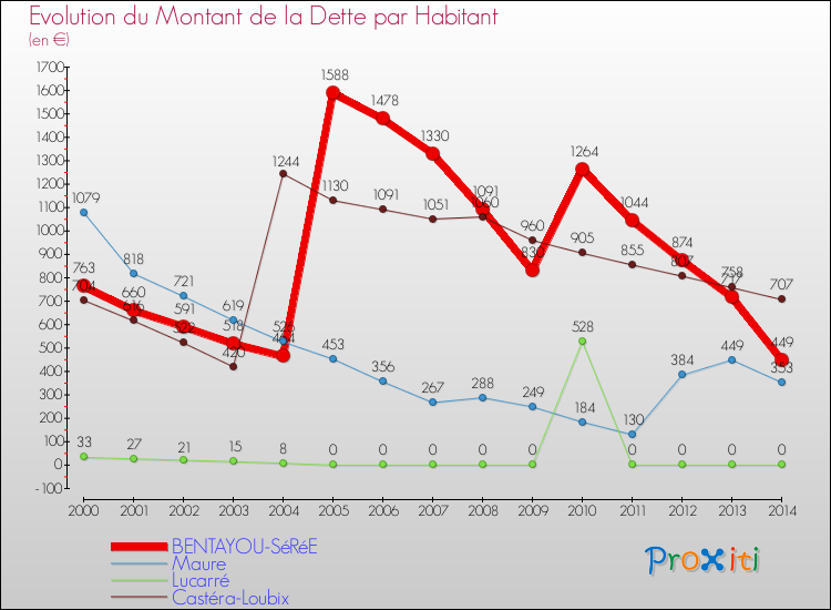Evolution de la dette par habitant pour la commune de BENTAYOU-SéRéE et les communes proches de 2000 à 2014 Comparaison de la dette par habitant pour BENTAYOU-SéRéE et les communes voisines de 2000 à 2014