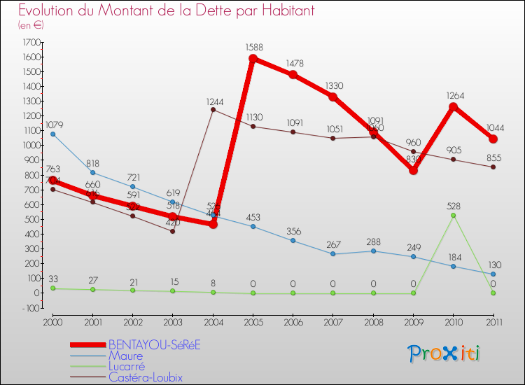 Evolution de la dette par habitant pour la commune de BENTAYOU-SéRéE et les communes proches Comparaison de la dette par habitant pour BENTAYOU-SéRéE et les communes voisines