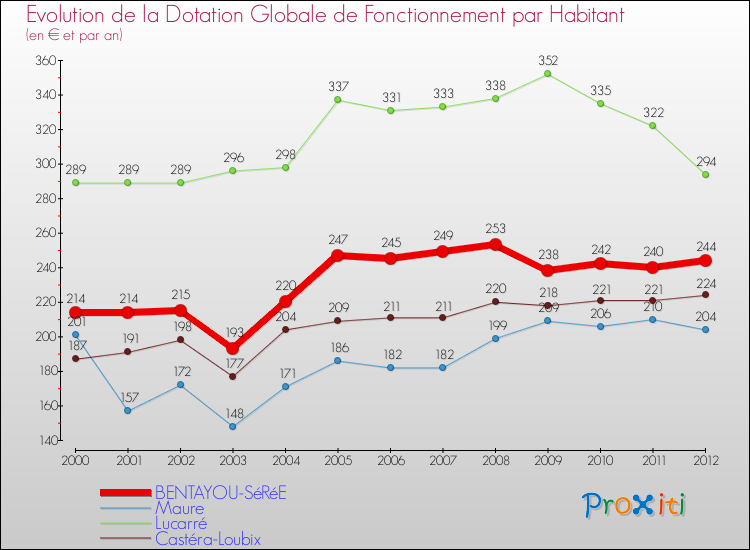 Evolution et montant de la dotation globale de fonctionnement par Habitant pour BENTAYOU-SéRéE et les communes proches Comparaison des dotations globales de fonctionnement par habitant pour BENTAYOU-SéRéE et les communes voisines