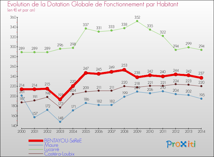 Evolution et montant de la dotation globale de fonctionnement par Habitant pour BENTAYOU-SéRéE et les communes proches de 2000 à 2014. Comparaison des dotations globales de fonctionnement par habitant pour BENTAYOU-SéRéE et les communes voisines de 2000 à 2014.
