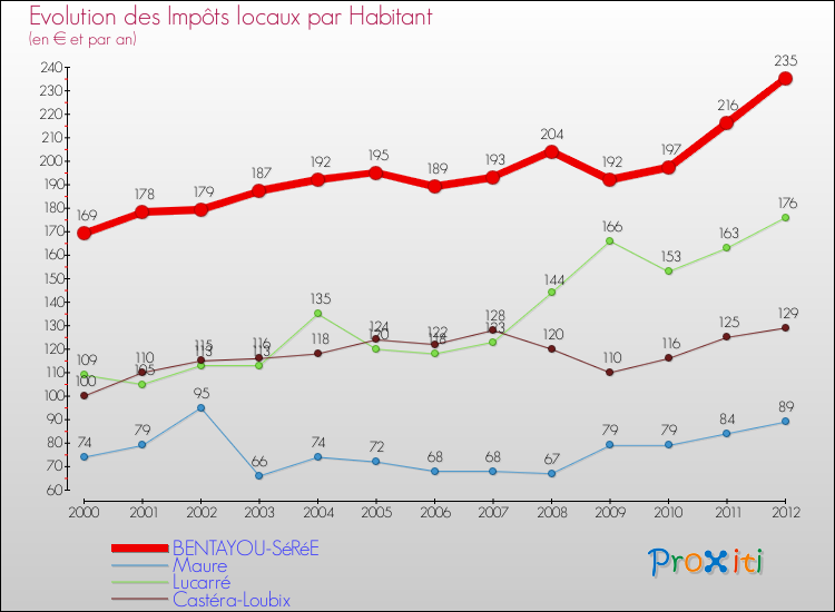 Evolution et montant des impôts locaux par Habitant pour BENTAYOU-SéRéE et les communes proches Comparaison des impôts locaux par habitant pour BENTAYOU-SéRéE et les communes voisines