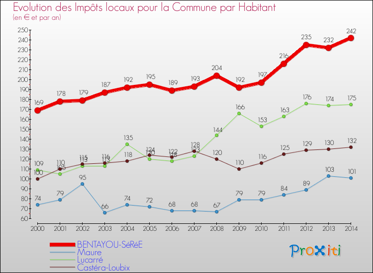 Evolution et montant des impôts locaux par Habitant pour BENTAYOU-SéRéE et les communes proches de 2000 à 2014 Comparaison des impôts locaux par habitant pour BENTAYOU-SéRéE et les communes voisines de 2000 à 2014