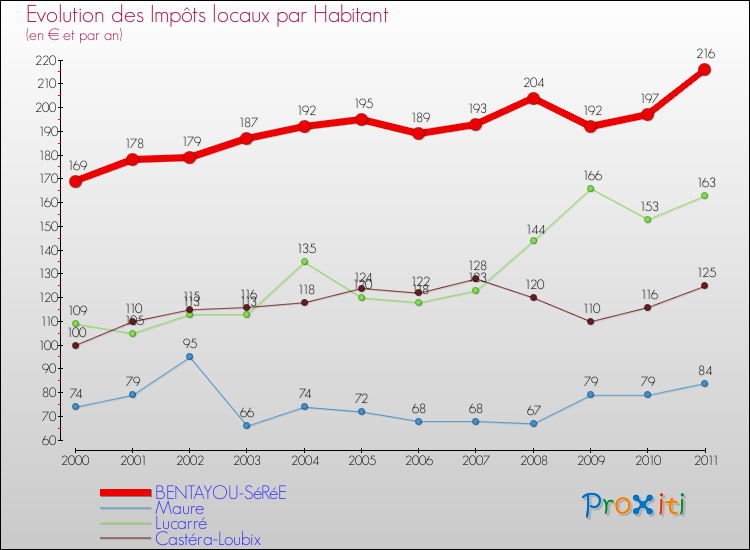 Evolution et montant des impôts locaux par Habitant pour BENTAYOU-SéRéE et les communes proches Comparaison des impôts locaux par habitant pour BENTAYOU-SéRéE et les communes voisines