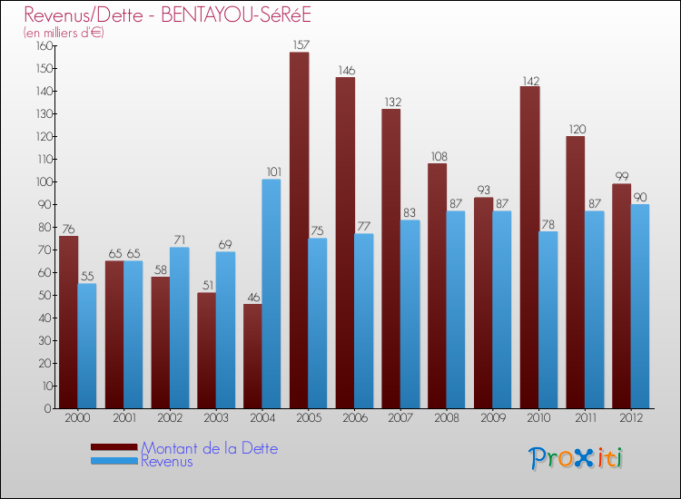 Evolution comparée de la dette et des revenus pour la commune de BENTAYOU-SéRéE de 2000 à 2012 Comparaison de la dette et des revenus pour BENTAYOU-SéRéE de 2000 à 2012