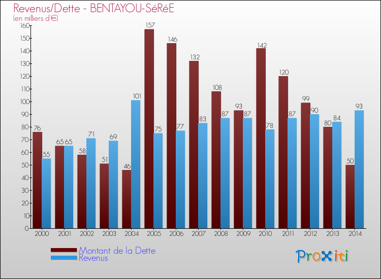 Evolution comparée de la dette et des revenus pour la commune de BENTAYOU-SéRéE de 2000 à 2014 Comparaison de la dette et des revenus pour BENTAYOU-SéRéE de 2000 à 2014