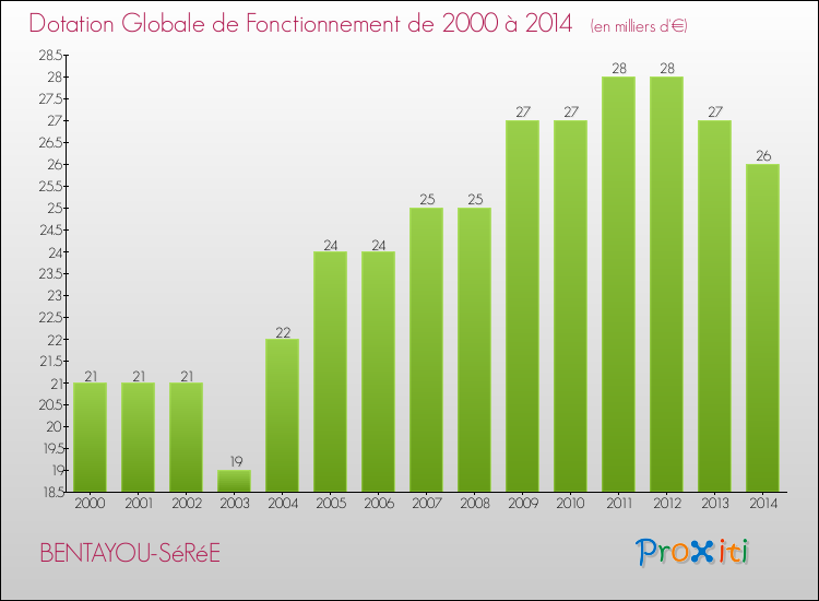 Evolution du montant de la Dotation Globale de Fonctionnement pour la commune de BENTAYOU-SéRéE de 2000 à 2014 Evolution du montant de la Dotation Globale de Fonctionnement pour BENTAYOU-SéRéE de 2000 à 2014