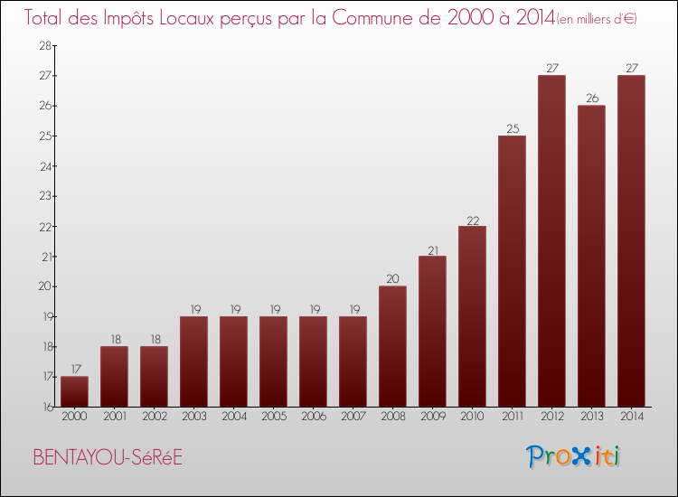 Evolution des Impôts Locaux pour la commune de BENTAYOU-SéRéE de 2000 à 2014 Evolution des Impôts Locaux pour BENTAYOU-SéRéE de 2000 à 2014