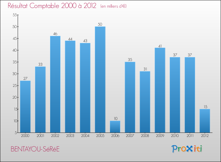 Evolution du résultat comptable pour la commune de BENTAYOU-SéRéE de 2000 à 2012 Evolution du résultat comptable pour BENTAYOU-SéRéE de 2000 à 2012