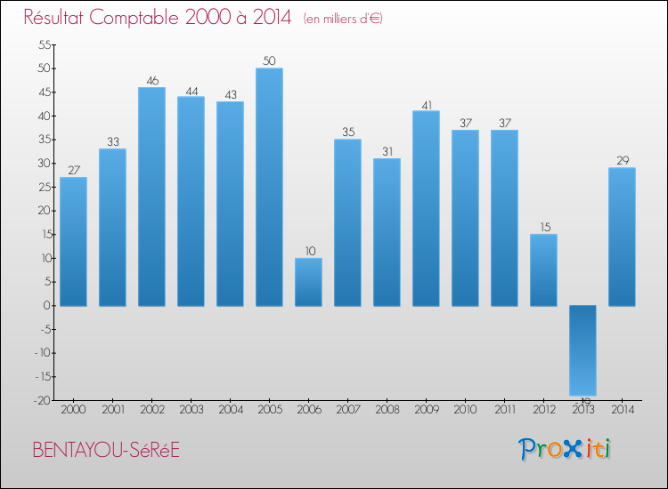Evolution du résultat comptable pour la commune de BENTAYOU-SéRéE de 2000 à 2014 Evolution du résultat comptable pour BENTAYOU-SéRéE de 2000 à 2014