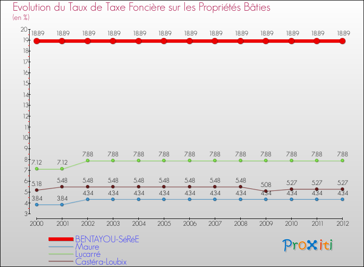 Evolution du taux de la taxe foncière sur le bati pour BENTAYOU-SéRéE et les communes proches de 2000 à 2012 Comparaison des taux de taxe foncière sur le bati pour BENTAYOU-SéRéE et les communes voisines de 2000 à 2012