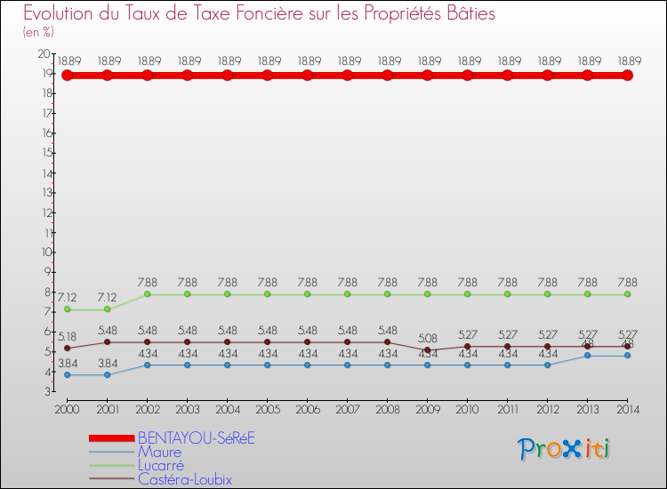 Evolution du taux de la taxe foncière sur le bati pour BENTAYOU-SéRéE et les communes proches de 2000 à 2014 Comparaison des taux de taxe foncière sur le bati pour BENTAYOU-SéRéE et les communes voisines de 2000 à 2014