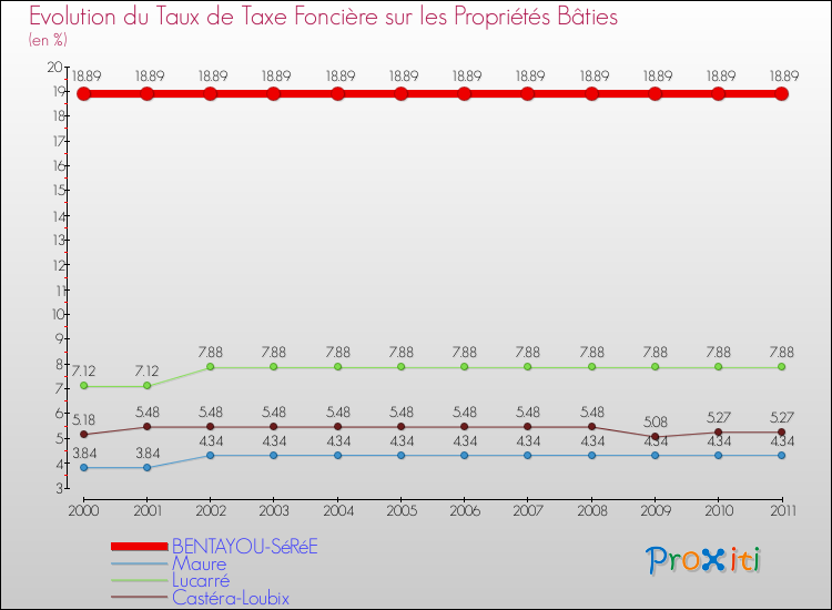 Evolution du taux de la taxe foncière sur le bati pour BENTAYOU-SéRéE et les communes proches Comparaison des taux de taxe foncière sur le bati pour BENTAYOU-SéRéE et les communes voisines