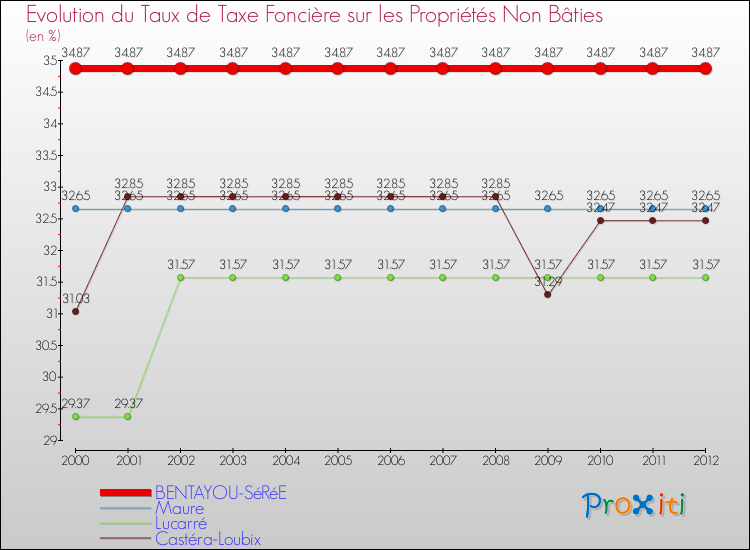 Evolution du taux de la taxe foncière sur les immeubles et terrains non batis pour BENTAYOU-SéRéE et les communes proches de 2000 à 2012 Comparaison des taux de la taxe foncière sur les immeubles et terrains non batis pour BENTAYOU-SéRéE et les communes voisines de 2000 à 2012
