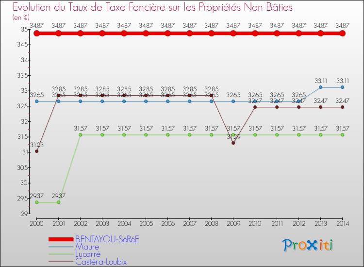 Evolution du taux de la taxe foncière sur les immeubles et terrains non batis pour BENTAYOU-SéRéE et les communes proches de 2000 à 2014 Comparaison des taux de la taxe foncière sur les immeubles et terrains non batis pour BENTAYOU-SéRéE et les communes voisines de 2000 à 2014