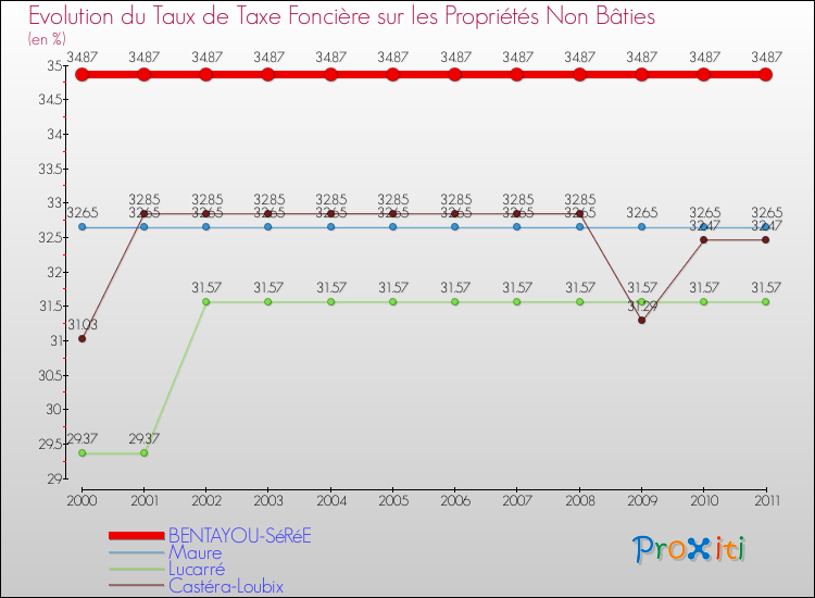 Evolution du taux de la taxe foncière sur les immeubles et terrains non batis pour BENTAYOU-SéRéE et les communes proches Comparaison des taux de la taxe foncière sur les immeubles et terrains non batis pour BENTAYOU-SéRéE et les communes voisines