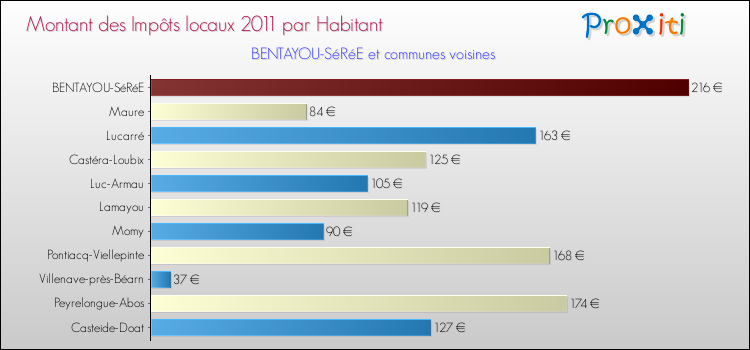 Montant des impôts locaux par Habitant pour BENTAYOU-SéRéE et les communes proches Comparaison des impôts locaux par habitant pour BENTAYOU-SéRéE et les communes voisines