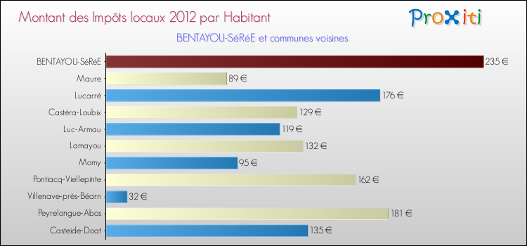 Montant des impôts locaux par Habitant pour BENTAYOU-SéRéE et les communes proches Comparaison des impôts locaux par habitant pour BENTAYOU-SéRéE et les communes voisines
