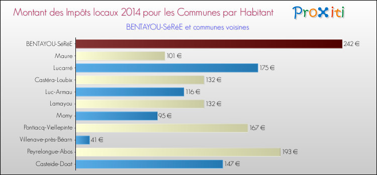 Montant des impôts locaux par Habitant pour BENTAYOU-SéRéE et les communes proches en 2014 Comparaison des impôts locaux par habitant pour BENTAYOU-SéRéE et les communes voisines en 2014