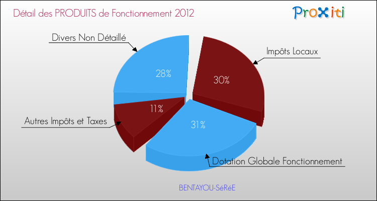 Décomposition du Budget de Fonctionnement 2012 de la commune de BENTAYOU-SéRéE Budget de Fonctionnement 2012 pour la commune de BENTAYOU-SéRéE