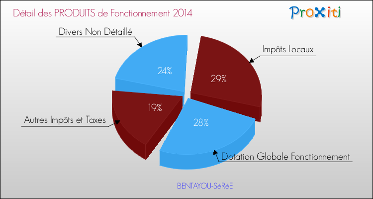 Décomposition du Budget de Fonctionnement 2014 de la commune de BENTAYOU-SéRéE Budget de Fonctionnement 2014 pour la commune de BENTAYOU-SéRéE