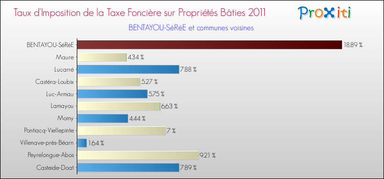 Taux d'imposition de la taxe foncière sur le bati 2011 pour BENTAYOU-SéRéE et les communes proches Comparaison des taux d'imposition de la taxe foncière sur le bati 2011 pour BENTAYOU-SéRéE et les communes voisines