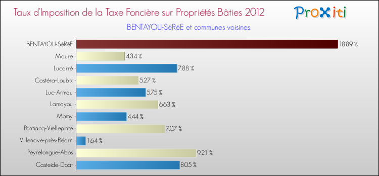 Taux d'imposition de la taxe foncière sur le bati 2012 pour BENTAYOU-SéRéE et les communes proches Comparaison des taux d'imposition de la taxe foncière sur le bati 2012 pour BENTAYOU-SéRéE et les communes voisines